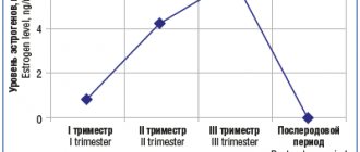 Рис. 1. Колебания уровня эстрогенов в период беременности Fig. 1. Fluctuation of estrogen levels during pregnancy